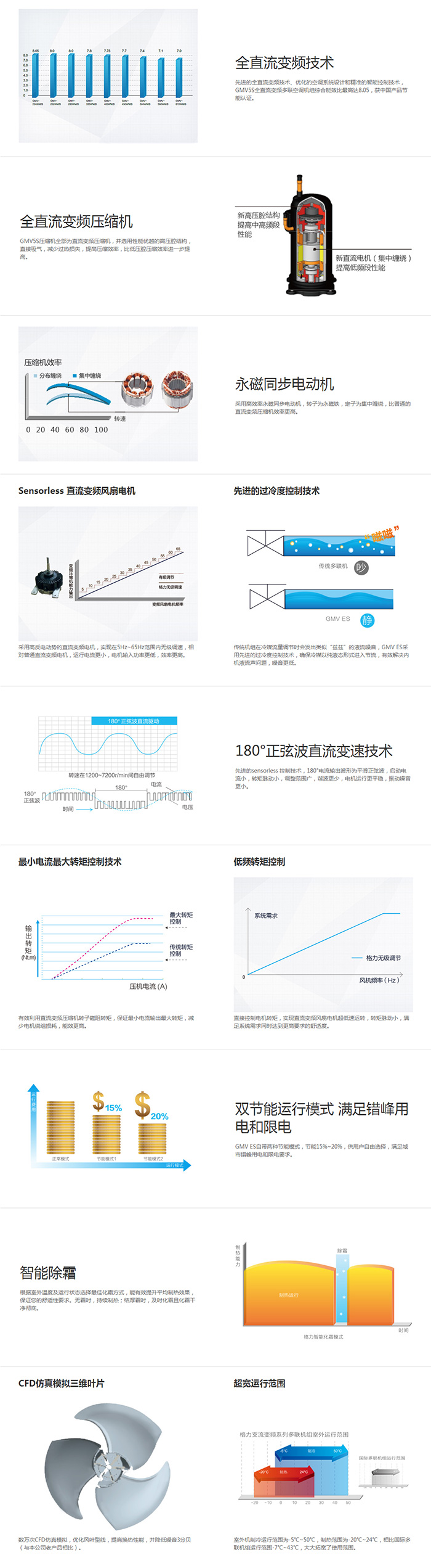 GMV5S全直流變頻多聯機組說明